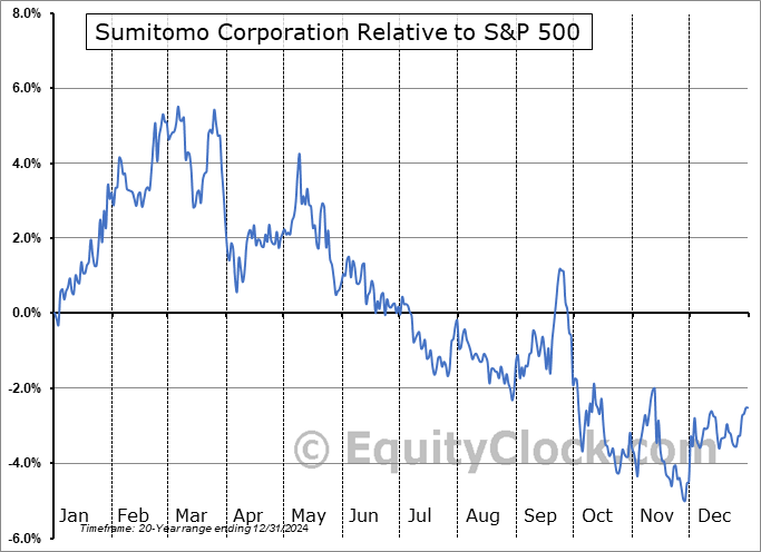 SSUMY Relative to the S&P 500 SSUMY Relative to the S&P 500