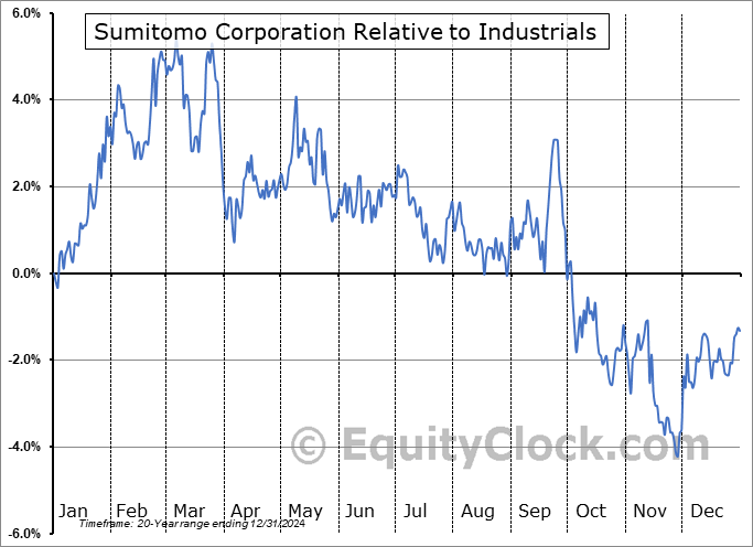 SSUMY Relative to the Sector SSUMY Relative to the Sector
