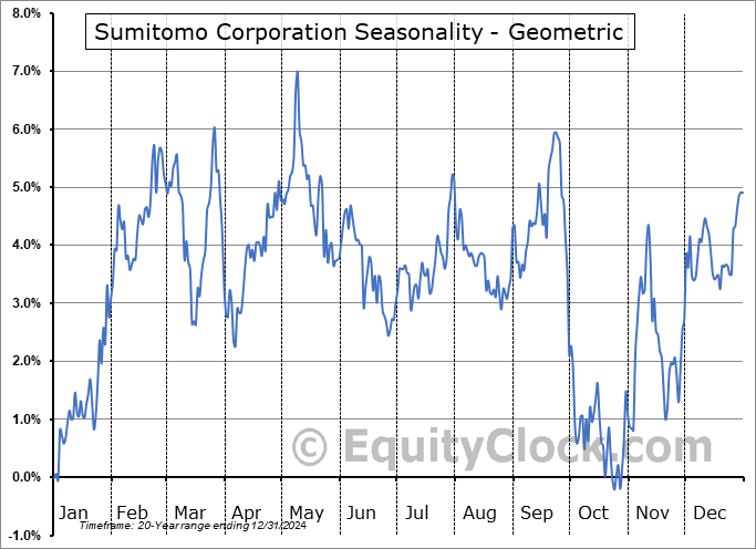Sumitomo Corporation (OTCMKT:SSUMY) Geometric Average Seasonal Chart Sumitomo Corporation (OTCMKT:SSUMY) Seasonality