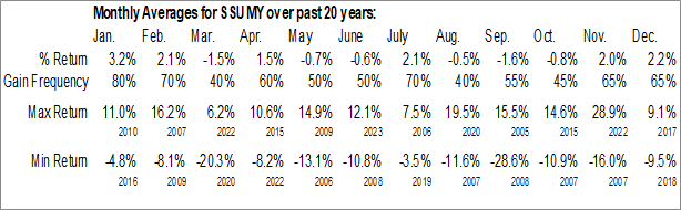Monthly Sumitomo Corporation (OTCMKT:SSUMY) Data Monthly Seasonal Sumitomo Corporation (OTCMKT:SSUMY)