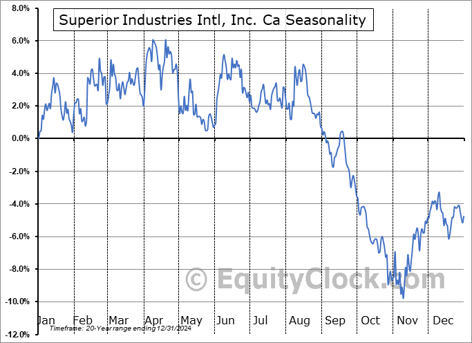 Superior Industries Intl, Inc. Ca (OTCMKT:SSUP) Arithmetic Average Seasonal Chart Superior Industries Intl, Inc. Ca (OTCMKT:SSUP) Seasonality