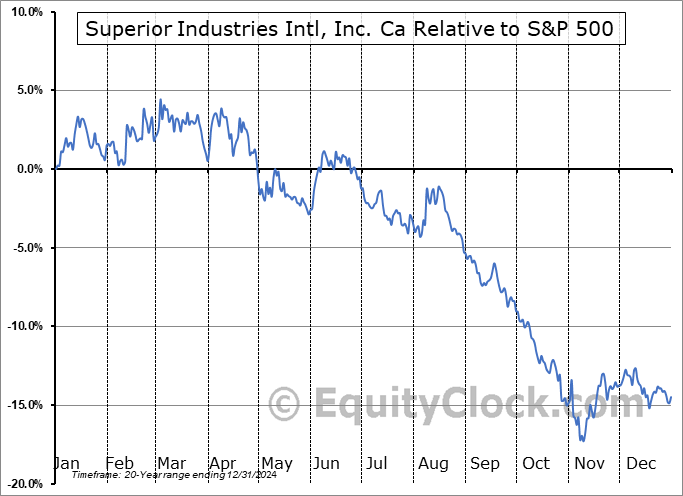 SSUP Relative to the S&P 500 SSUP Relative to the S&P 500