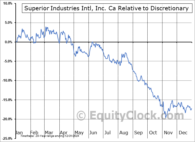SSUP Relative to the Sector SSUP Relative to the Sector