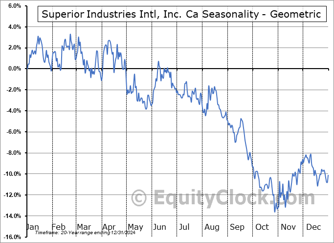 Superior Industries Intl, Inc. Ca (OTCMKT:SSUP) Geometric Average Seasonal Chart Superior Industries Intl, Inc. Ca (OTCMKT:SSUP) Seasonality