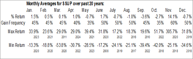 Monthly Superior Industries Intl, Inc. Ca (OTCMKT:SSUP) Data Monthly Seasonal Superior Industries Intl, Inc. Ca (OTCMKT:SSUP)