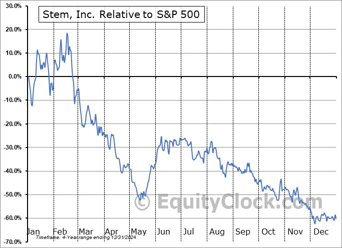 STEM Relative to the S&P 500 STEM Relative to the S&P 500
