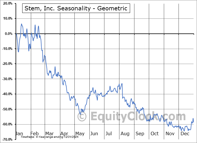 Stem, Inc. (NYSE:STEM) Geometric Average Seasonal Chart Stem, Inc. (NYSE:STEM) Seasonality