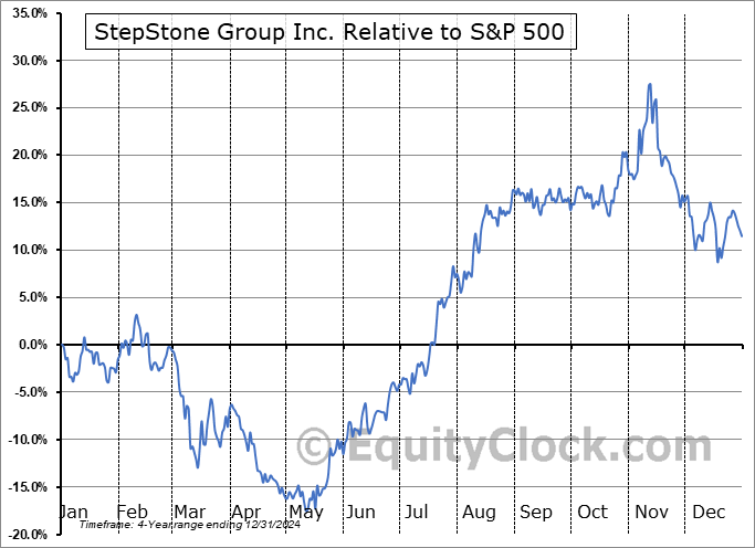 STEP Relative to the S&P 500 STEP Relative to the S&P 500