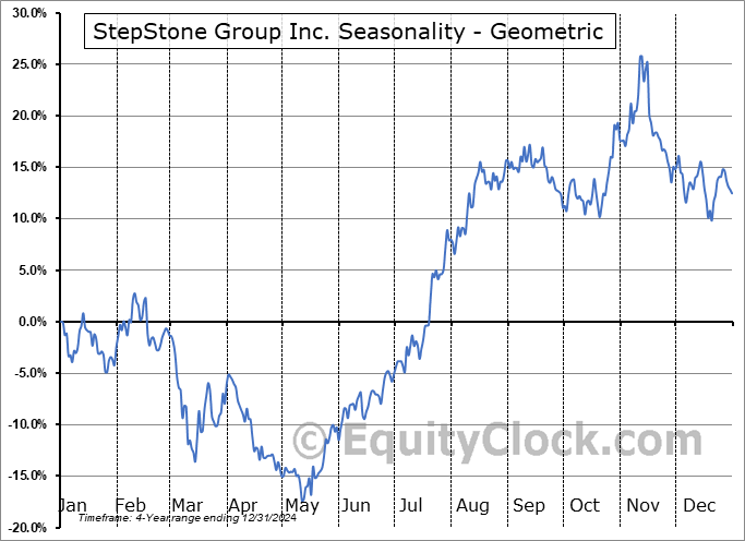StepStone Group Inc. (NASD:STEP) Geometric Average Seasonal Chart StepStone Group Inc. (NASD:STEP) Seasonality