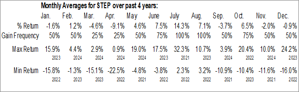 Monthly StepStone Group Inc. (NASD:STEP) Data Monthly Seasonal StepStone Group Inc. (NASD:STEP)