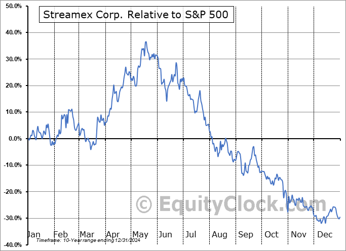 STEX Relative to the S&P 500 STEX Relative to the S&P 500