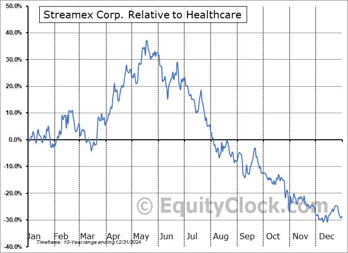STEX Relative to the Sector STEX Relative to the Sector