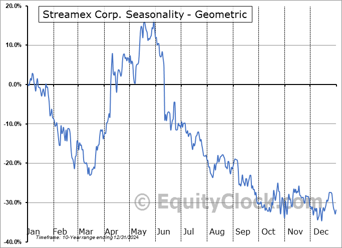 Streamex Corp. (NASD:STEX) Geometric Average Seasonal Chart Streamex Corp. (NASD:STEX) Seasonality