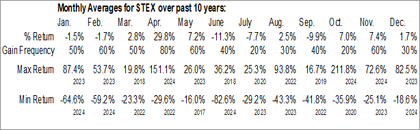 Monthly Streamex Corp. (NASD:STEX) Data Monthly Seasonal Streamex Corp. (NASD:STEX)