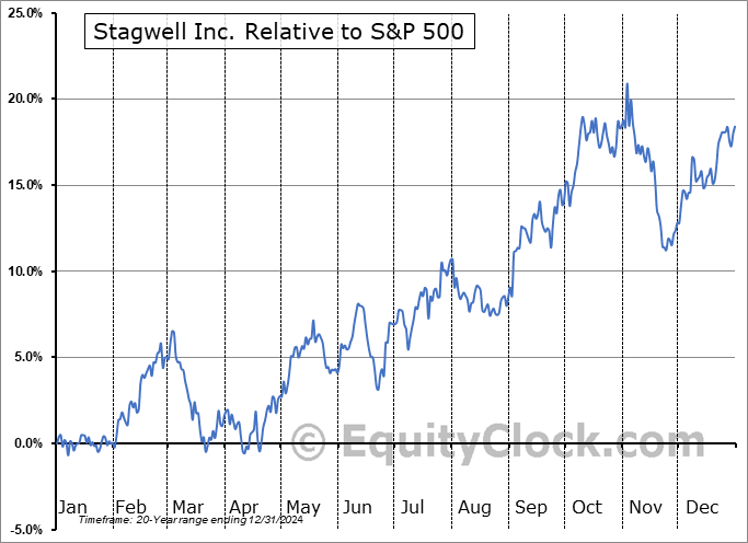 STGW Relative to the S&P 500 STGW Relative to the S&P 500