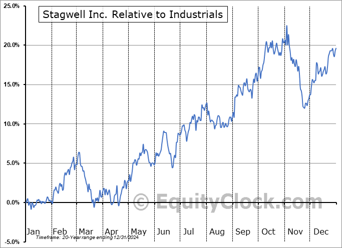 STGW Relative to the Sector STGW Relative to the Sector