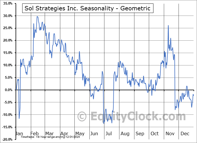 Sol Strategies Inc. (NASD:STKE) Geometric Average Seasonal Chart Sol Strategies Inc. (NASD:STKE) Seasonality