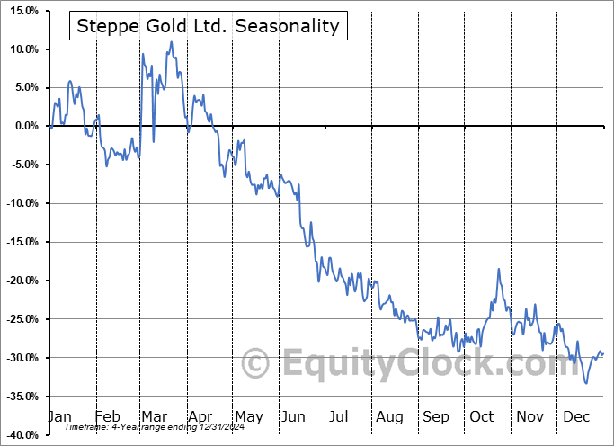 Steppe Gold Ltd. (OTCMKT:STPGF) Arithmetic Average Seasonal Chart Steppe Gold Ltd. (OTCMKT:STPGF) Seasonality