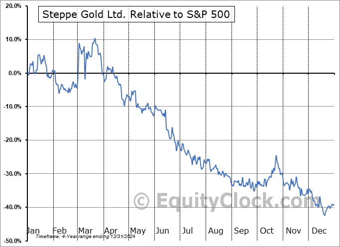STPGF Relative to the S&P 500 STPGF Relative to the S&P 500