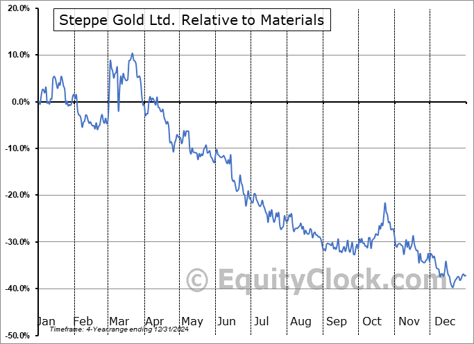 STPGF Relative to the Sector STPGF Relative to the Sector