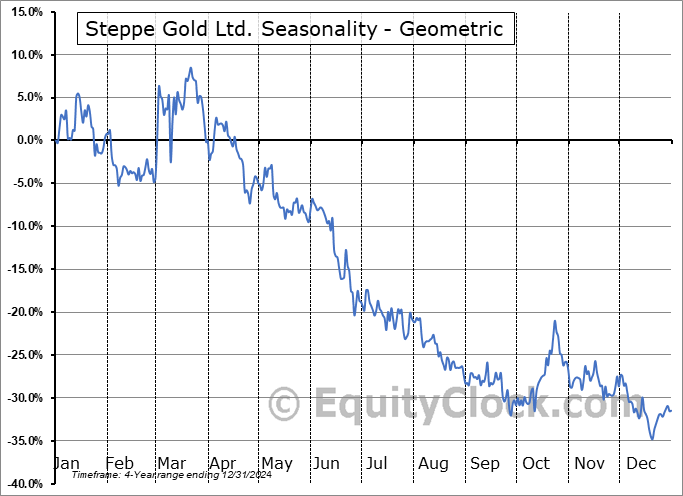 Steppe Gold Ltd. (OTCMKT:STPGF) Geometric Average Seasonal Chart Steppe Gold Ltd. (OTCMKT:STPGF) Seasonality
