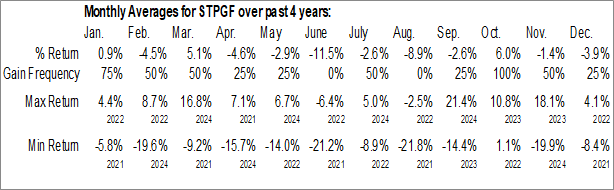 Monthly Steppe Gold Ltd. (OTCMKT:STPGF) Data Monthly Seasonal Steppe Gold Ltd. (OTCMKT:STPGF)