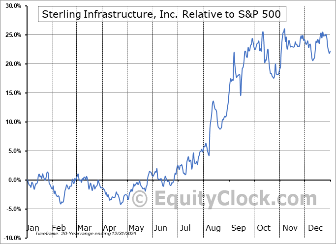 STRL Relative to the S&P 500 STRL Relative to the S&P 500