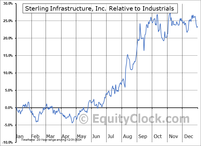 STRL Relative to the Sector STRL Relative to the Sector