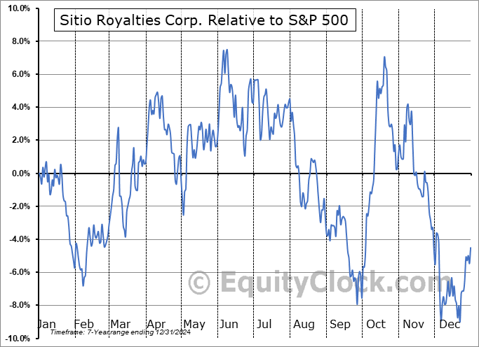 STR Relative to the S&P 500 STR Relative to the S&P 500