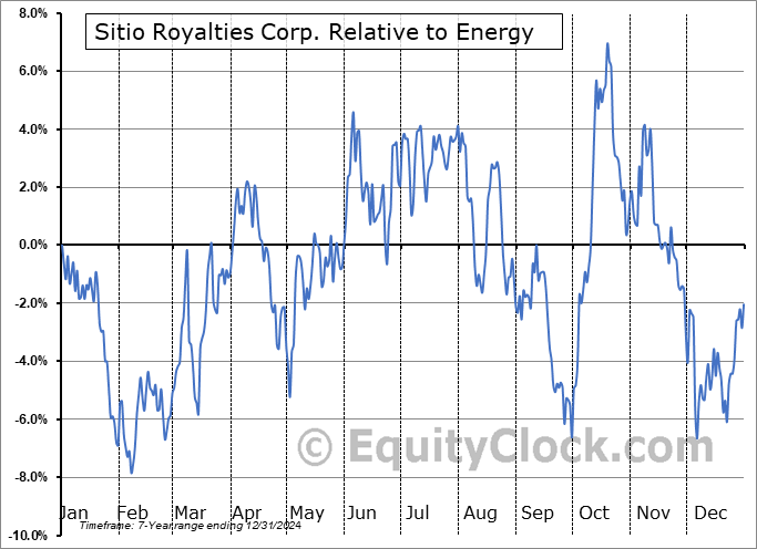STR Relative to the Sector STR Relative to the Sector
