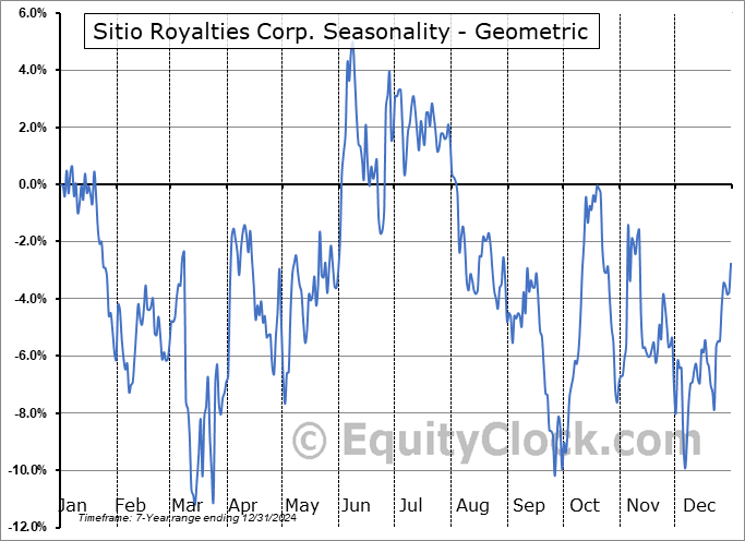 Sitio Royalties Corp. (NYSE:STR) Geometric Average Seasonal Chart Sitio Royalties Corp. (NYSE:STR) Seasonality