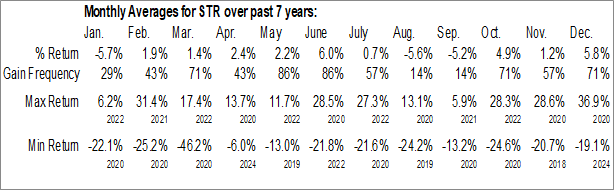 Monthly Sitio Royalties Corp. (NYSE:STR) Data Monthly Seasonal Sitio Royalties Corp. (NYSE:STR)