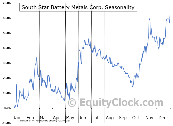 South Star Battery Metals Corp. (TSXV:STS.V) Arithmetic Average Seasonal Chart South Star Battery Metals Corp. (TSXV:STS.V) Seasonality