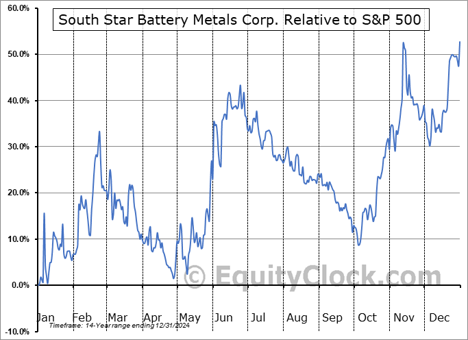 STS.V Relative to the S&P 500 STS.V Relative to the S&P 500