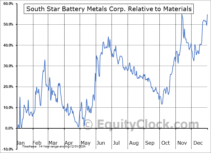 STS.V Relative to the Sector STS.V Relative to the Sector