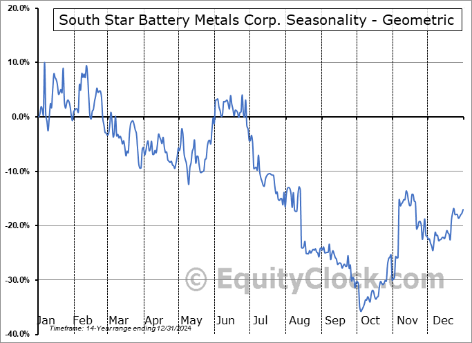 South Star Battery Metals Corp. (TSXV:STS.V) Geometric Average Seasonal Chart South Star Battery Metals Corp. (TSXV:STS.V) Seasonality