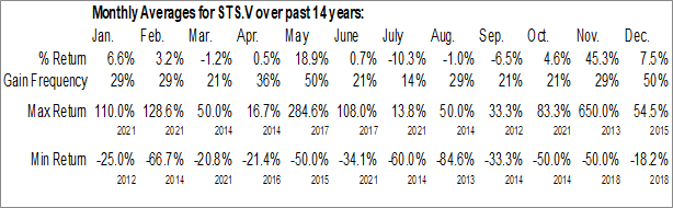 Monthly South Star Battery Metals Corp. (TSXV:STS.V) Data Monthly Seasonal South Star Battery Metals Corp. (TSXV:STS.V)