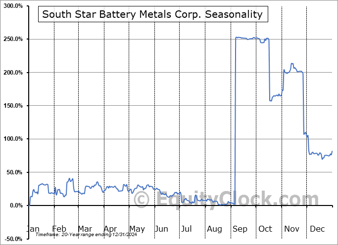 South Star Battery Metals Corp. (OTCMKT:STSBF) Arithmetic Average Seasonal Chart South Star Battery Metals Corp. (OTCMKT:STSBF) Seasonality
