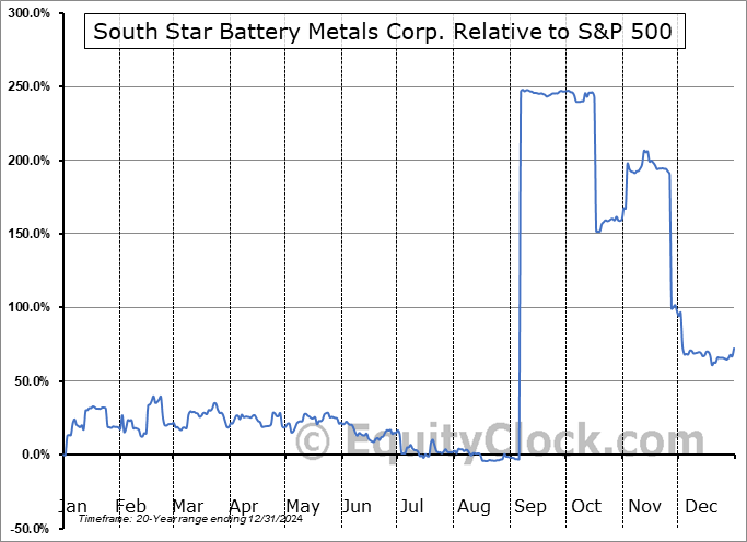 STSBF Relative to the S&P 500 STSBF Relative to the S&P 500