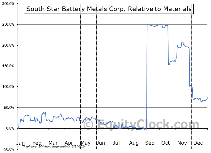 STSBF Relative to the Sector STSBF Relative to the Sector