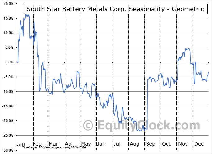 South Star Battery Metals Corp. (OTCMKT:STSBF) Geometric Average Seasonal Chart South Star Battery Metals Corp. (OTCMKT:STSBF) Seasonality