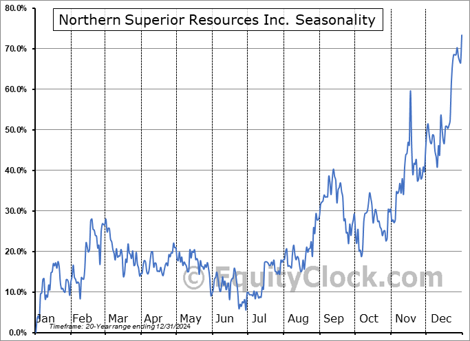 Northern Superior Resources Inc. (TSXV:SUP.V) Seasonal Chart