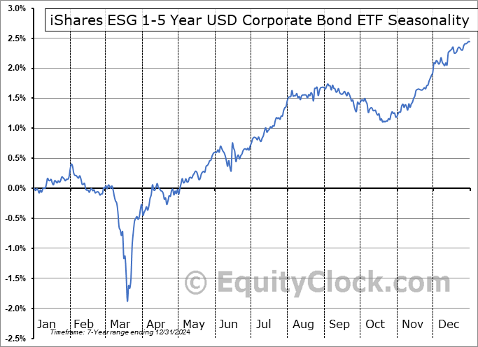 iShares ESG 1-5 Year USD Corporate Bond ETF (NASD:SUSB) Arithmetic Average Seasonal Chart iShares ESG 1-5 Year USD Corporate Bond ETF (NASD:SUSB) Seasonality