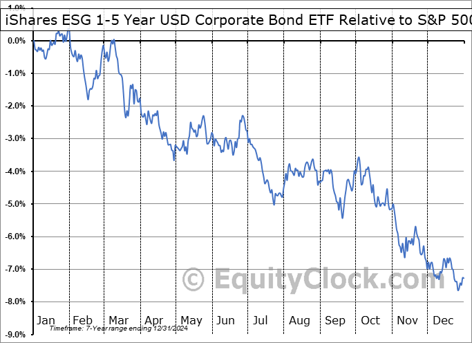 SUSB Relative to the S&P 500 SUSB Relative to the S&P 500
