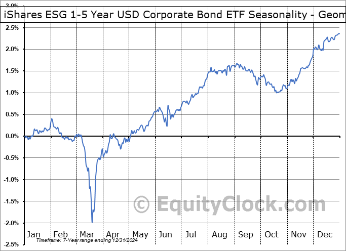 iShares ESG 1-5 Year USD Corporate Bond ETF (NASD:SUSB) Geometric Average Seasonal Chart iShares ESG 1-5 Year USD Corporate Bond ETF (NASD:SUSB) Seasonality