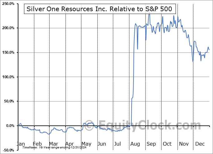 SVE.V Relative to the S&P 500 SVE.V Relative to the S&P 500