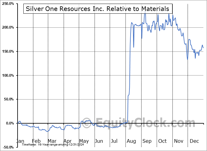 SVE.V Relative to the Sector SVE.V Relative to the Sector