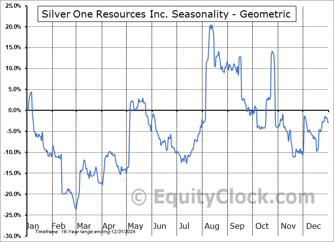 Silver One Resources Inc. (TSXV:SVE.V) Geometric Average Seasonal Chart Silver One Resources Inc. (TSXV:SVE.V) Seasonality