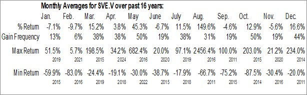 Monthly Silver One Resources Inc. (TSXV:SVE.V) Data Monthly Seasonal Silver One Resources Inc. (TSXV:SVE.V)