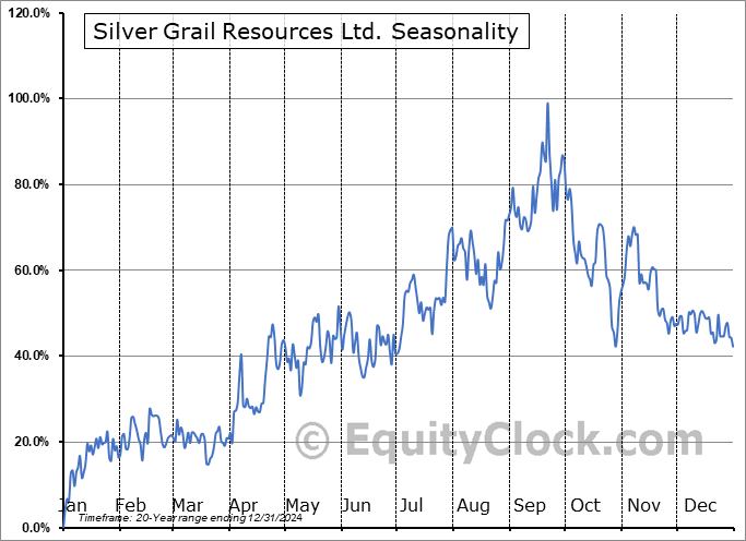 Silver Grail Resources Ltd. (TSXV:SVG.V) Arithmetic Average Seasonal Chart Silver Grail Resources Ltd. (TSXV:SVG.V) Seasonality